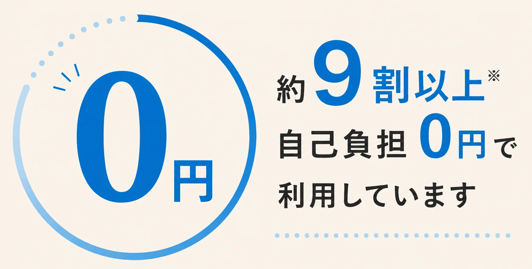 約7割の方が自己負担0円で利用しています
